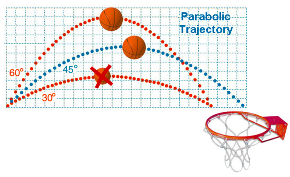 Angle and arc length of a basketball throw for calculus in sports