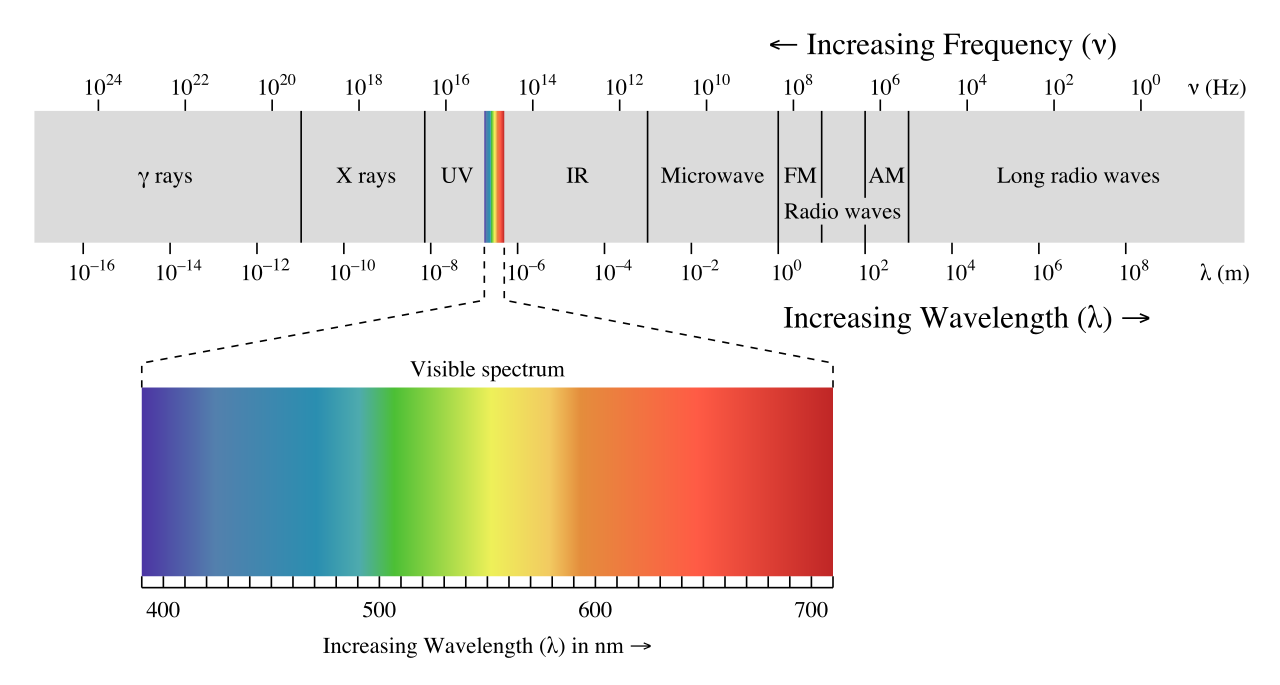 Visible spectrum showing the link between cell phone radiation and cancer risks