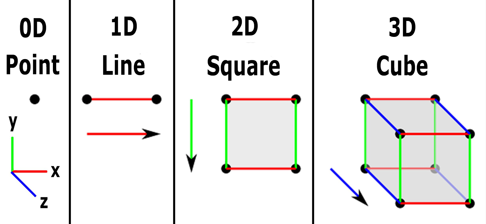 Image showing the first three dimensions for the geometry of fourth dimension and the space-time continuum