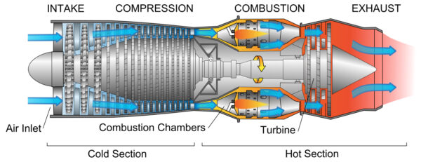 The role of a gas turbine engine in aircraft | Digitash