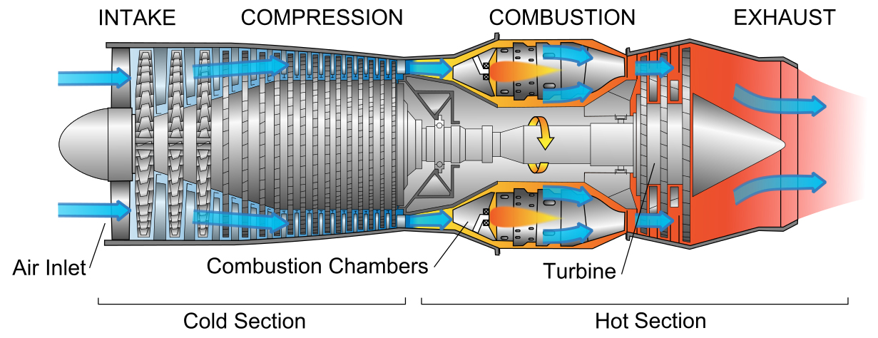 gas turbine engine in aircraft