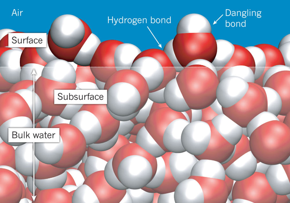 Surface tension in water