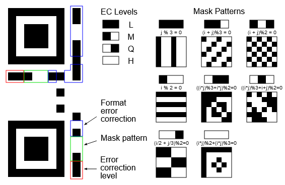 QR code format patterns