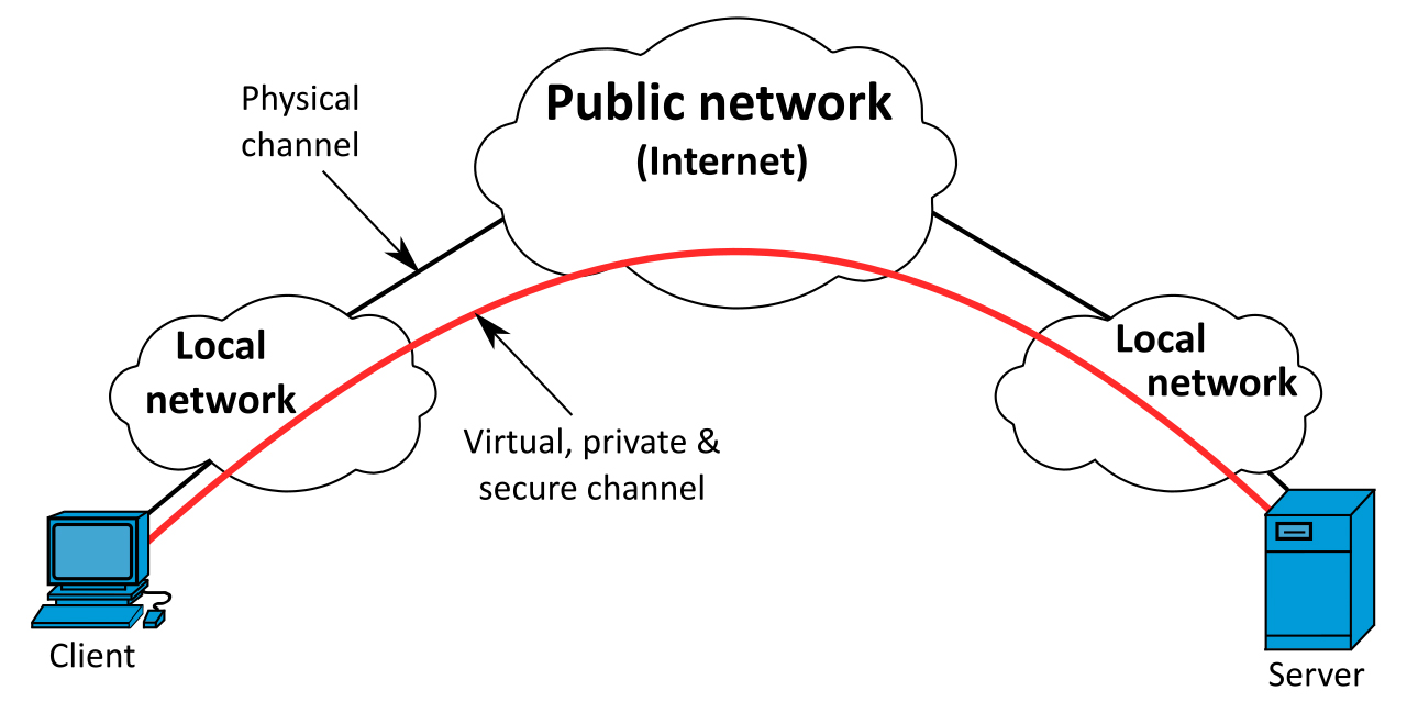 How does a virtual private network work?