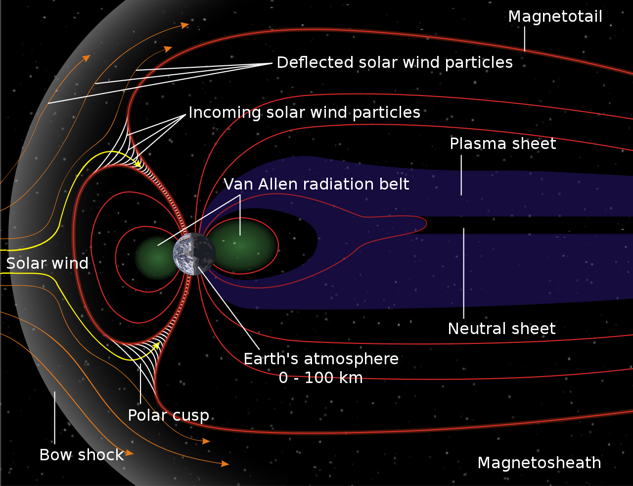 Earth's magnetic field and solar wind